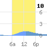 Benner Bay tide chart for Sunday, October 10, 2021
