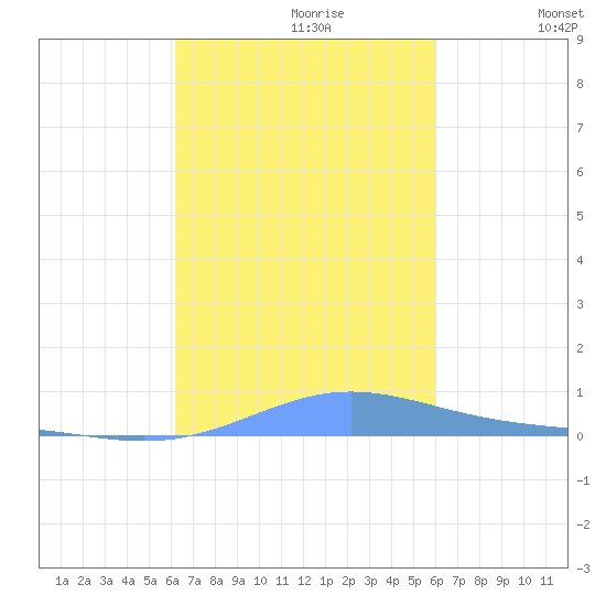 Benner Bay tide chart for Monday, October 11, 2021