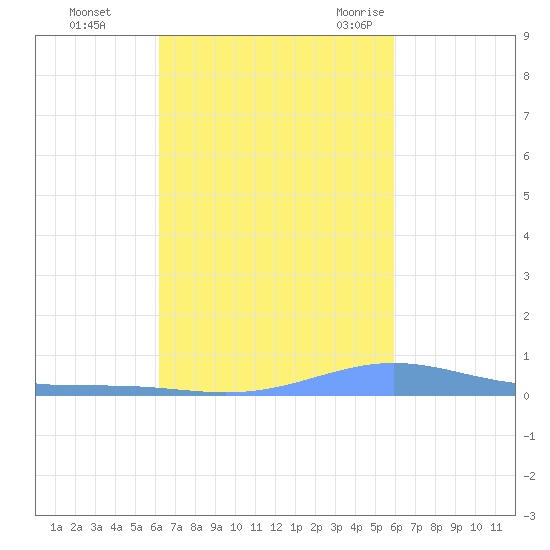 Benner Bay tide chart for Friday, October 15, 2021