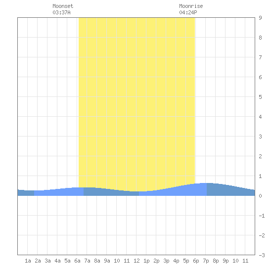 Benner Bay tide chart for Sunday, October 17, 2021