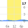 Benner Bay tide chart for Sunday, October 17, 2021
