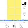 Benner Bay tide chart for Monday, October 18, 2021