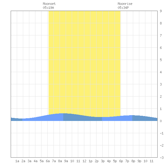 Benner Bay tide chart for Tuesday, October 19, 2021