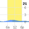 Benner Bay tide chart for Thursday, October 21, 2021