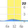 Benner Bay tide chart for Friday, October 22, 2021