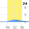 Benner Bay tide chart for Sunday, October 24, 2021