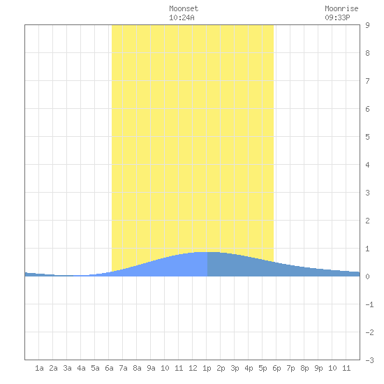 Benner Bay tide chart for Monday, October 25, 2021