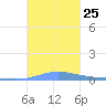 Benner Bay tide chart for Monday, October 25, 2021