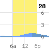 Benner Bay tide chart for Thursday, October 28, 2021
