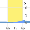 Benner Bay tide chart for Saturday, October 2, 2021