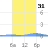 Benner Bay tide chart for Sunday, October 31, 2021