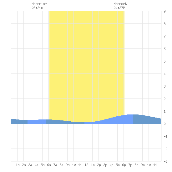 Benner Bay tide chart for Sunday, October 3, 2021