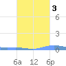 Benner Bay tide chart for Sunday, October 3, 2021