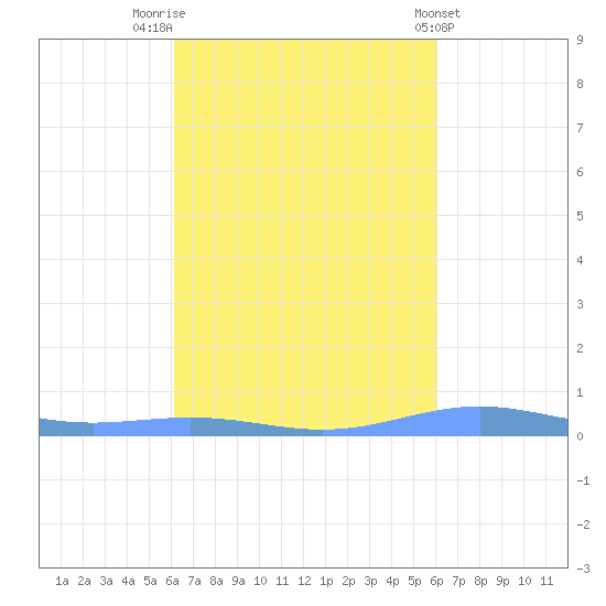 Benner Bay tide chart for Monday, October 4, 2021