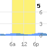 Benner Bay tide chart for Tuesday, October 5, 2021