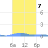 Benner Bay tide chart for Thursday, October 7, 2021