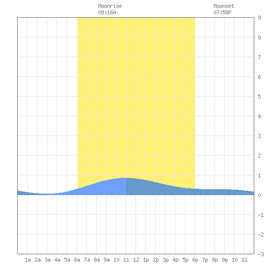 Benner Bay tide chart for Friday, October 8, 2021