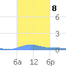 Benner Bay tide chart for Friday, October 8, 2021