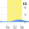 Benner Bay tide chart for Thursday, November 11, 2021
