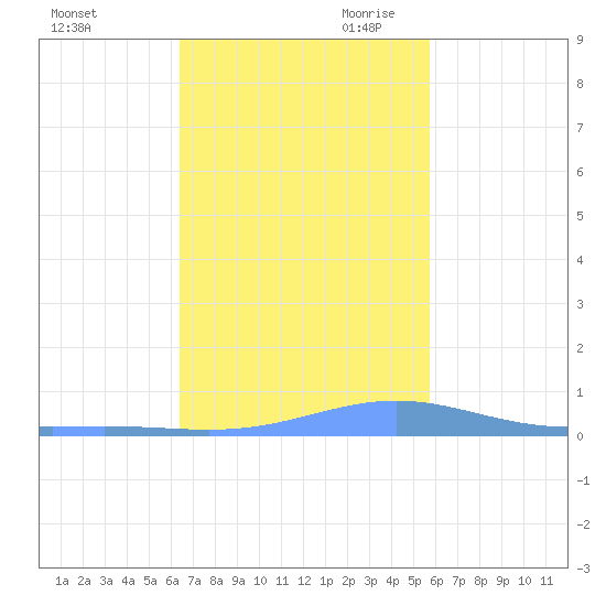Benner Bay tide chart for Friday, November 12, 2021
