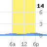 Benner Bay tide chart for Sunday, November 14, 2021