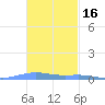 Benner Bay tide chart for Tuesday, November 16, 2021