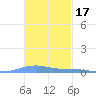 Benner Bay tide chart for Wednesday, November 17, 2021