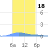 Benner Bay tide chart for Thursday, November 18, 2021