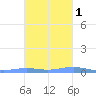 Benner Bay tide chart for Monday, November 1, 2021