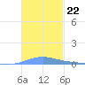 Benner Bay tide chart for Monday, November 22, 2021