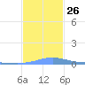 Benner Bay tide chart for Friday, November 26, 2021