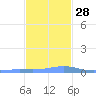 Benner Bay tide chart for Sunday, November 28, 2021