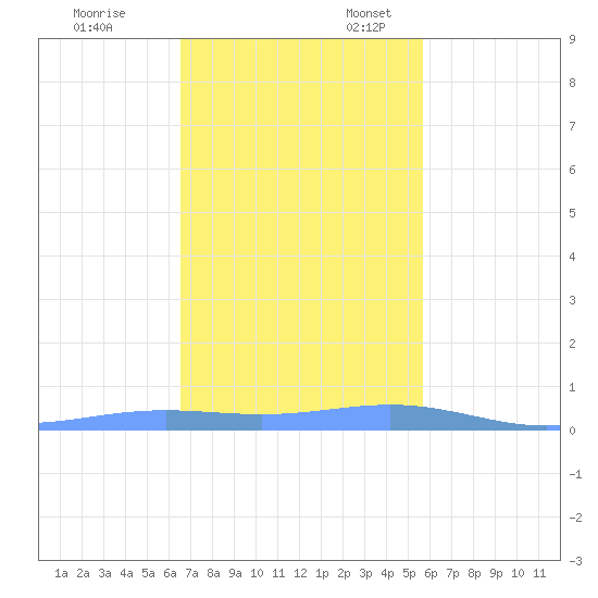 Benner Bay tide chart for Monday, November 29, 2021
