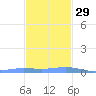 Benner Bay tide chart for Monday, November 29, 2021