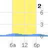 Benner Bay tide chart for Tuesday, November 2, 2021