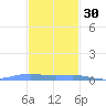 Benner Bay tide chart for Tuesday, November 30, 2021