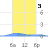 Benner Bay tide chart for Wednesday, November 3, 2021