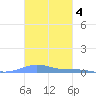 Benner Bay tide chart for Thursday, November 4, 2021