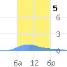 Benner Bay tide chart for Friday, November 5, 2021