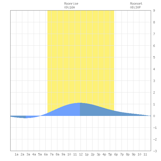 Benner Bay tide chart for Sunday, November 7, 2021