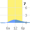 Benner Bay tide chart for Sunday, November 7, 2021