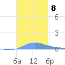 Benner Bay tide chart for Monday, November 8, 2021