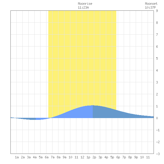 Benner Bay tide chart for Tuesday, November 9, 2021