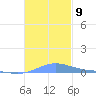 Benner Bay tide chart for Tuesday, November 9, 2021