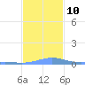 Benner Bay tide chart for Friday, December 10, 2021