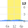 Benner Bay tide chart for Sunday, December 12, 2021