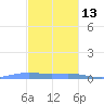 Benner Bay tide chart for Monday, December 13, 2021