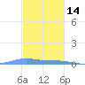 Benner Bay tide chart for Tuesday, December 14, 2021