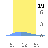Benner Bay tide chart for Sunday, December 19, 2021
