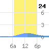 Benner Bay tide chart for Friday, December 24, 2021